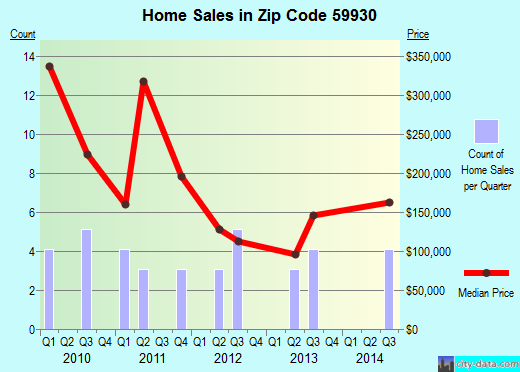 Zip code 59930 (Rexford, Montana) real estate house value trends