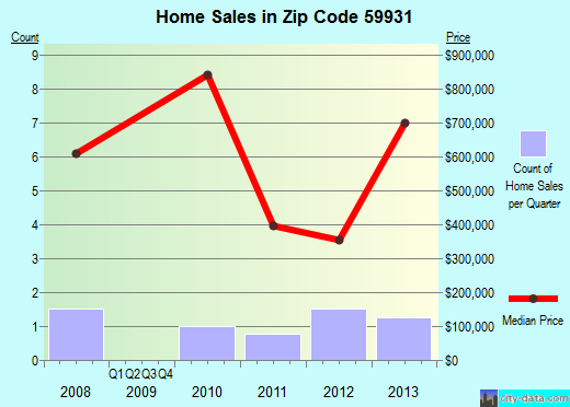 Zip code 59931 (Rollins, Montana) real estate house value trends
