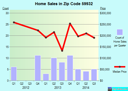 Zip code 59932 (SOMERS, Montana) real estate house value trends