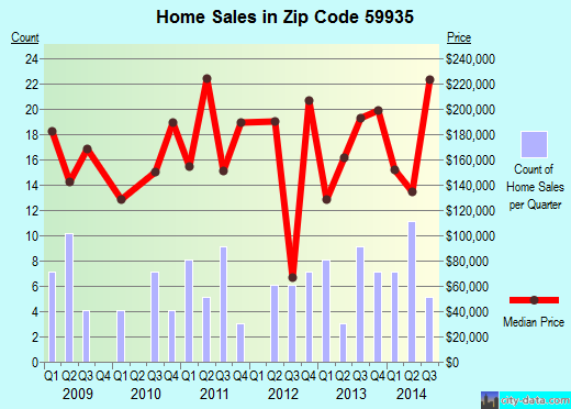 Zip code 59935 (Troy, Montana) real estate house value trends