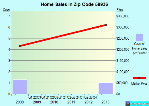 Zip code 59936 (, Montana) real estate house value trends