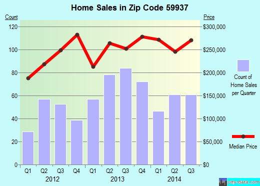 Zip code 59937 (Whitefish, Montana) real estate house value trends