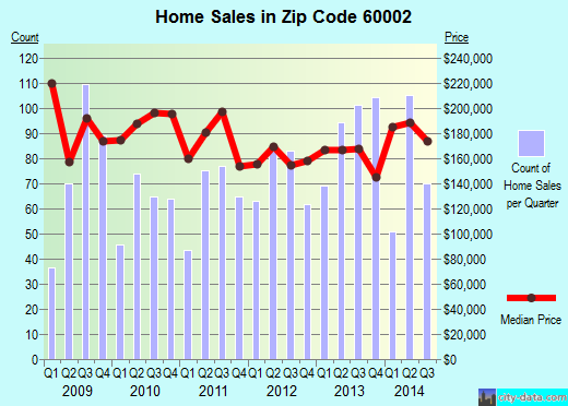 Zip code 60002 (ANTIOCH, Illinois) real estate house value trends