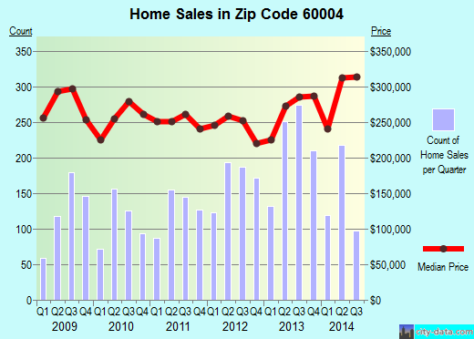 Zip code 60004 (Arlington Heights, Illinois) real estate house value trends