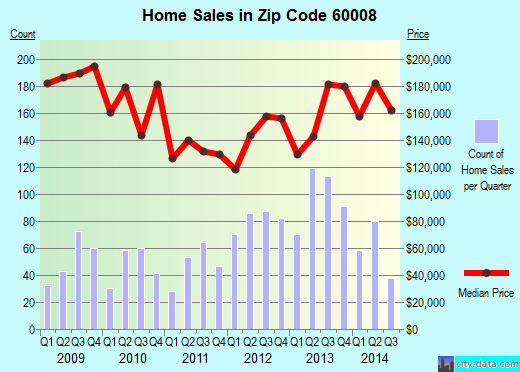 Zip code 60008 (ROLLING MEADOWS, Illinois) real estate house value trends