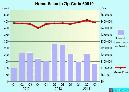 Zip code 60010 (Barrington, Illinois) real estate house value trends