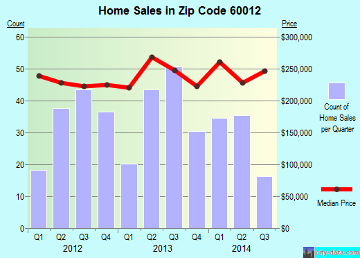 Zip code 60012 (CRYSTAL LAKE, Illinois) real estate house value trends