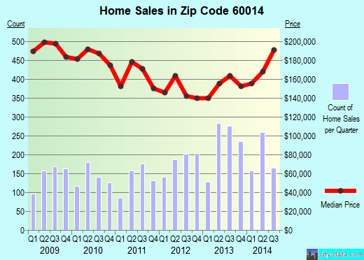 Zip code 60014 (Crystal Lake, Illinois) real estate house value trends