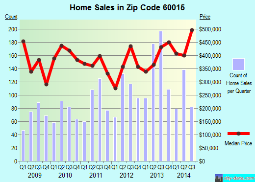 Zip code 60015 (Deerfield, Illinois) real estate house value trends