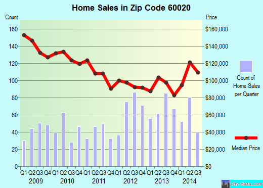 Zip code 60020 (Fox Lake, Illinois) real estate house value trends