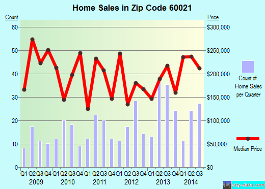 Zip code 60021 (Fox River Grove, Illinois) real estate house value trends