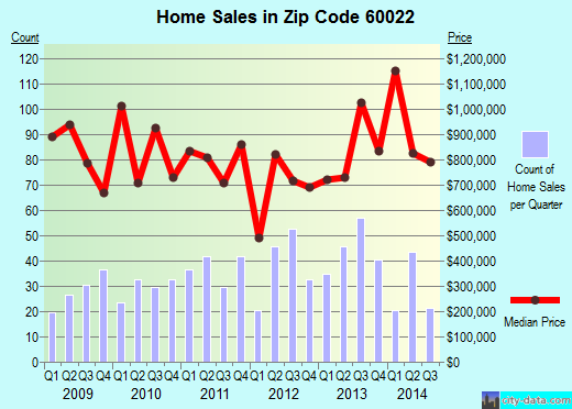 Zip code 60022 (GLENCOE, Illinois) real estate house value trends
