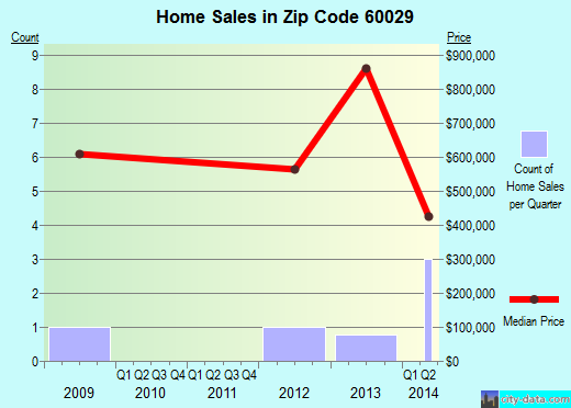 Zip code 60029 (Golf, Illinois) real estate house value trends