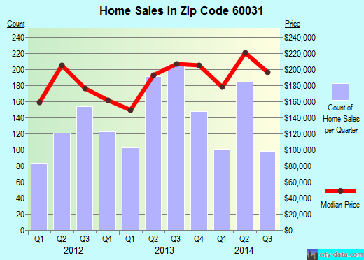 Zip code 60031 (Gurnee, Illinois) real estate house value trends