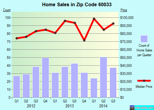 Zip code 60033 (Harvard, Illinois) real estate house value trends