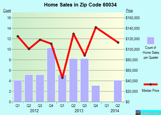 Zip code 60034 (Hebron, Illinois) real estate house value trends