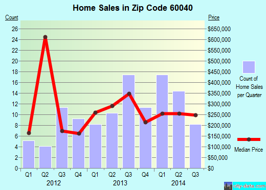 Zip code 60040 (HIGHWOOD, Illinois) real estate house value trends