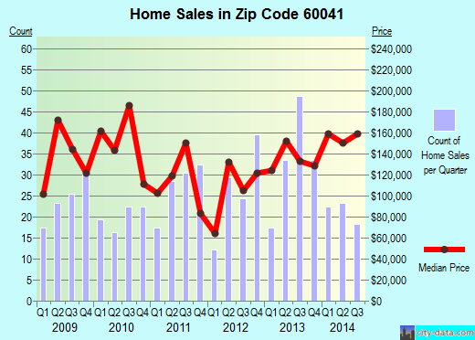 Zip code 60041 (Long Lake, Illinois) real estate house value trends