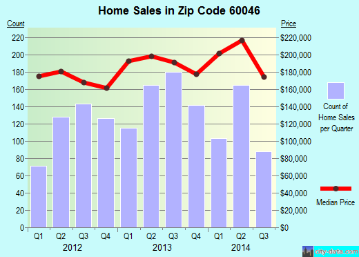 Zip code 60046 (Lake Villa, Illinois) real estate house value trends