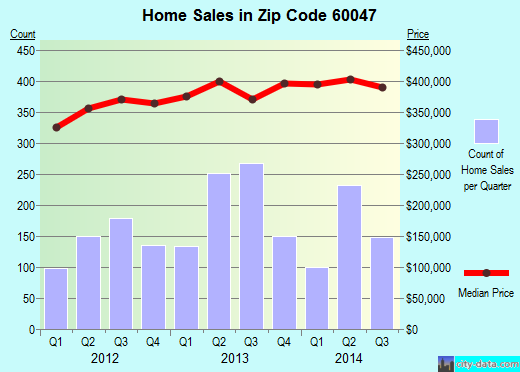Zip code 60047 (Lake Zurich, Illinois) real estate house value trends
