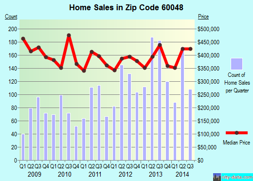 Zip code 60048 (Libertyville, Illinois) real estate house value trends