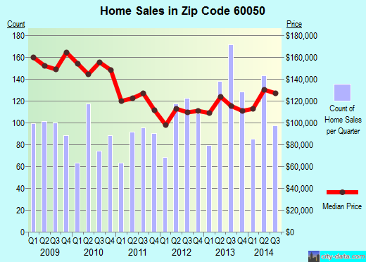 Zip code 60050 (MCHENRY, Illinois) real estate house value trends