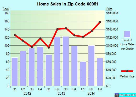 Zip code 60051 (MCHENRY, Illinois) real estate house value trends