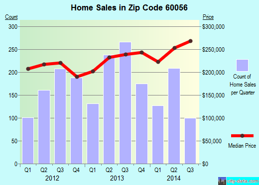 Zip code 60056 (Mount Prospect, Illinois) real estate house value trends