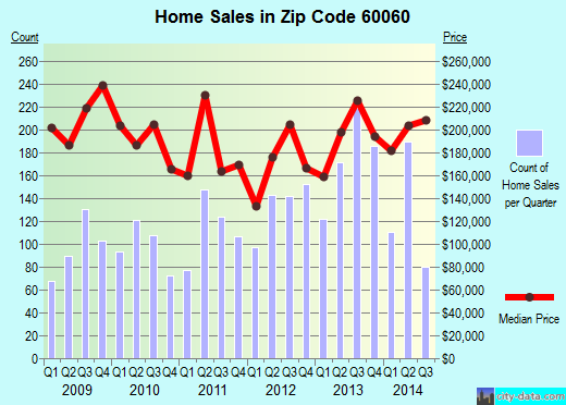 Zip code 60060 (Mundelein, Illinois) real estate house value trends