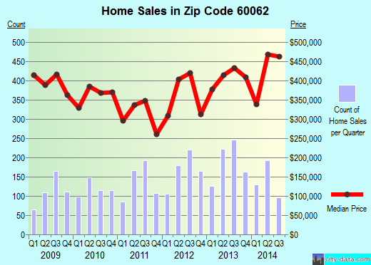 Zip code 60062 (Northbrook, Illinois) real estate house value trends