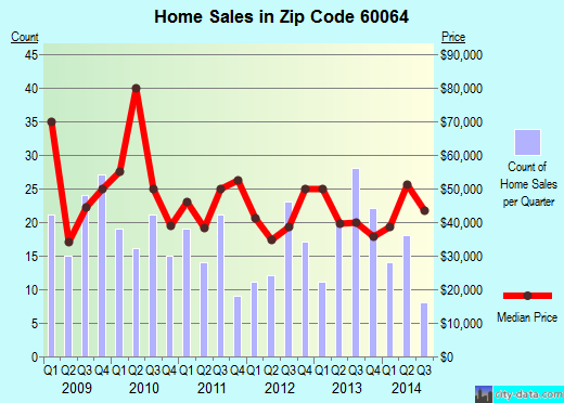 Zip code 60064 (NORTH CHICAGO, Illinois) real estate house value trends