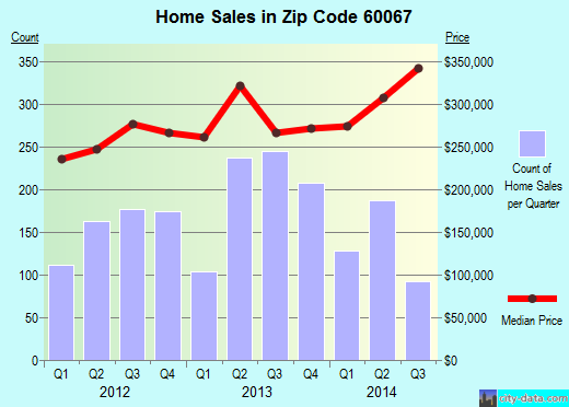 Zip code 60067 (Palatine, Illinois) real estate house value trends