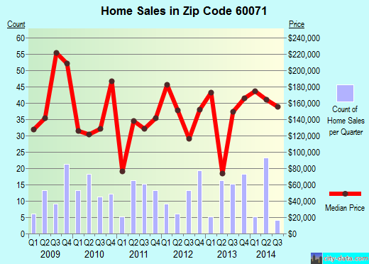 Zip code 60071 (Richmond, Illinois) real estate house value trends