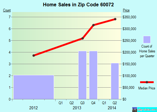Zip code 60072 (Ringwood, Illinois) real estate house value trends