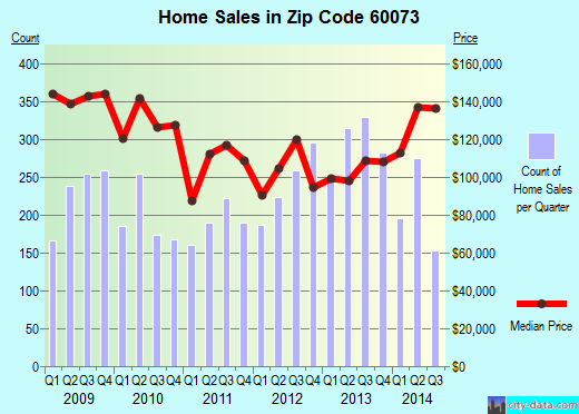 Zip code 60073 (Round Lake, Illinois) real estate house value trends