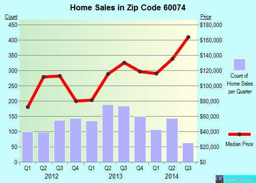 Zip code 60074 (Palatine, Illinois) real estate house value trends
