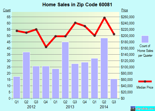 Zip code 60081 (Spring Grove, Illinois) real estate house value trends