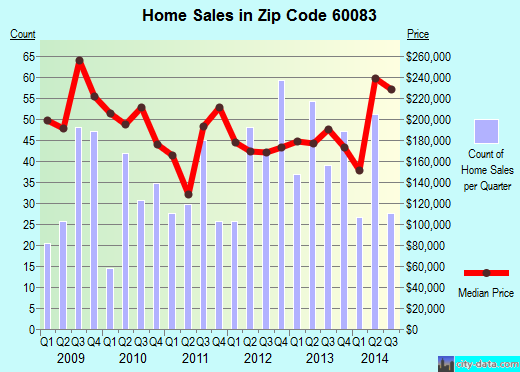 Zip code 60083 (Wadsworth, Illinois) real estate house value trends