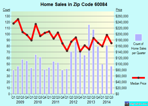Zip code 60084 (WAUCONDA, Illinois) real estate house value trends