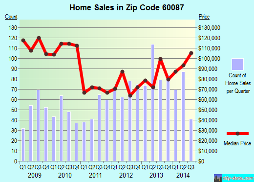 Zip code 60087 (WAUKEGAN, Illinois) real estate house value trends