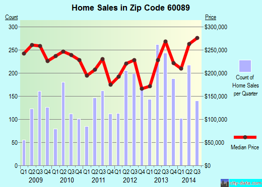 Zip code 60089 (BUFFALO GROVE, Illinois) real estate house value trends