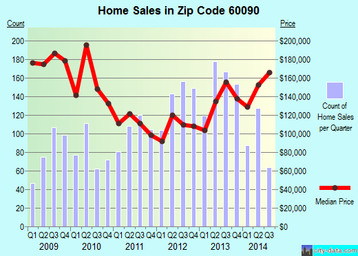 Zip code 60090 (WHEELING, Illinois) real estate house value trends