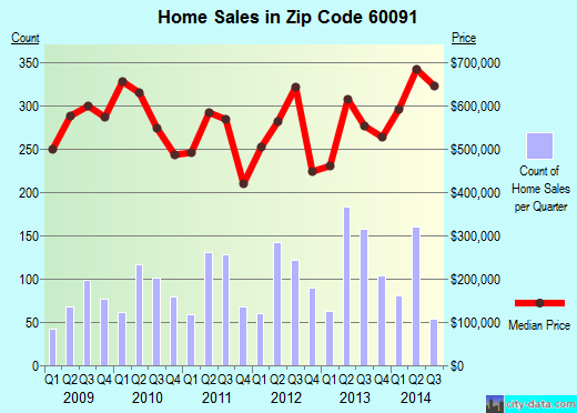 Zip code 60091 (Wilmette, Illinois) real estate house value trends
