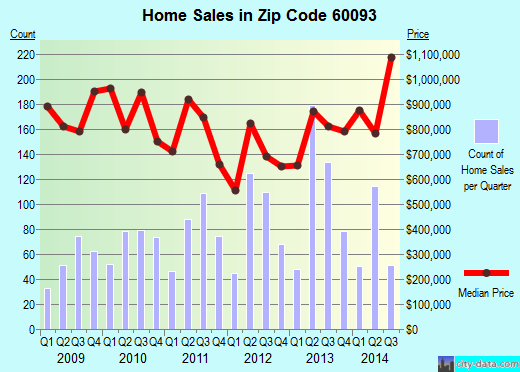 Zip code 60093 (Winnetka, Illinois) real estate house value trends