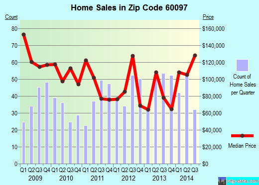 Zip code 60097 (Wonder Lake, Illinois) real estate house value trends
