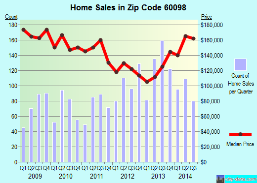Zip code 60098 (Woodstock, Illinois) real estate house value trends