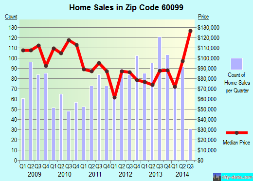 Zip code 60099 (Zion, Illinois) real estate house value trends