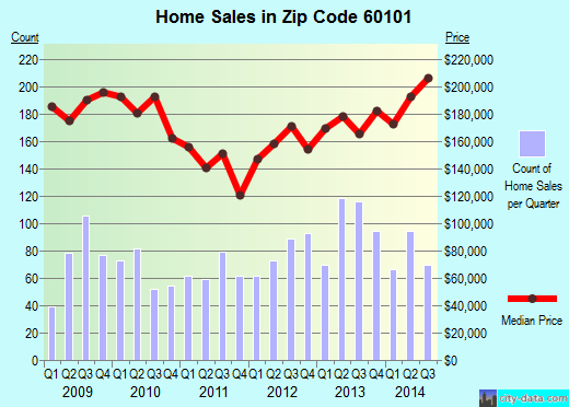 Zip code 60101 (Addison, Illinois) real estate house value trends