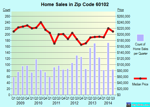Zip code 60102 (Algonquin, Illinois) real estate house value trends