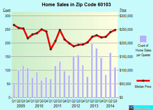Zip code 60103 (BARTLETT, Illinois) real estate house value trends